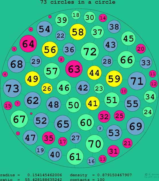 73 circles in a circle