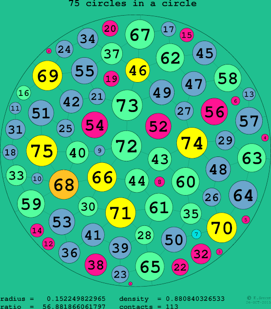 75 circles in a circle