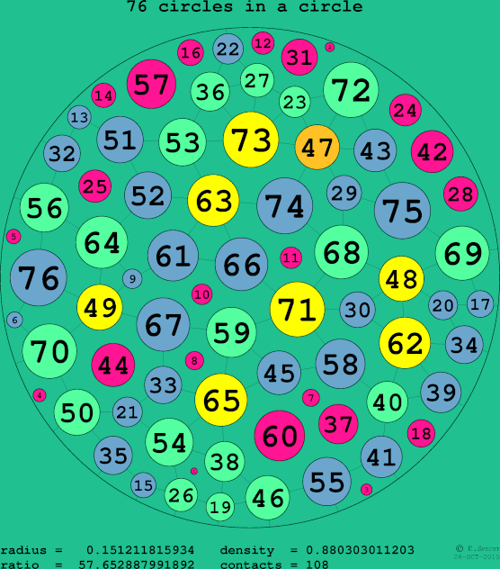 76 circles in a circle