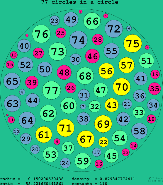 77 circles in a circle