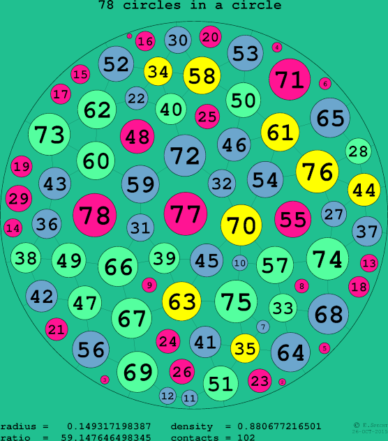 78 circles in a circle