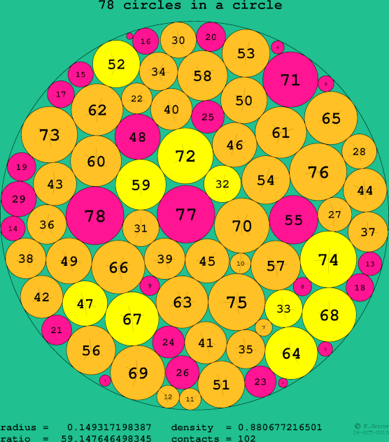 78 circles in a circle