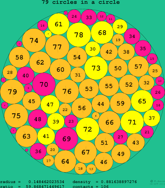 79 circles in a circle