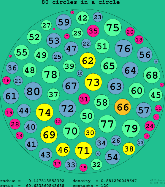 80 circles in a circle