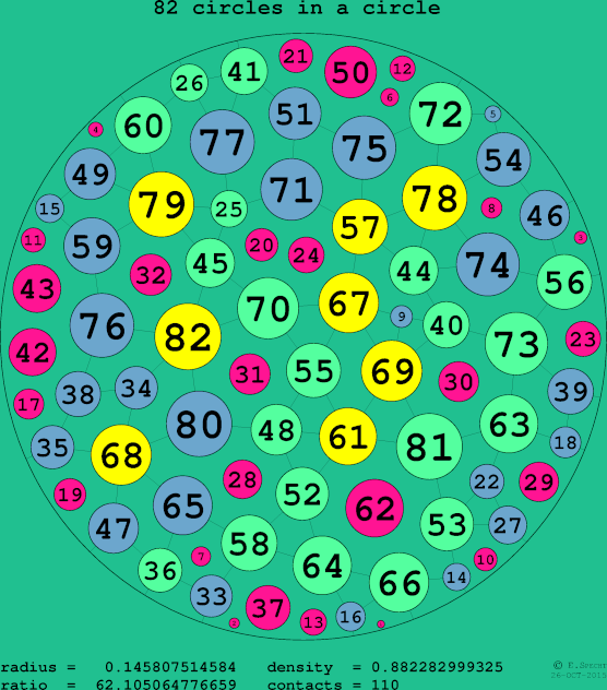 82 circles in a circle