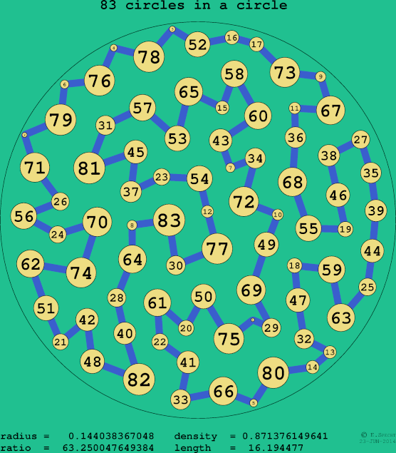 83 circles in a circle