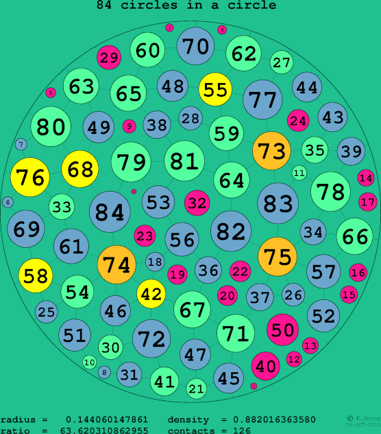 84 circles in a circle