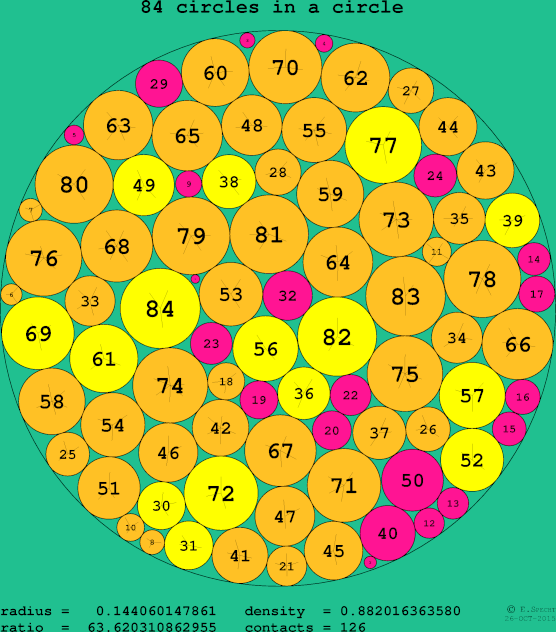 84 circles in a circle