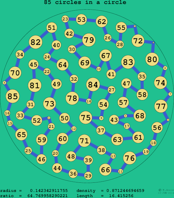 85 circles in a circle