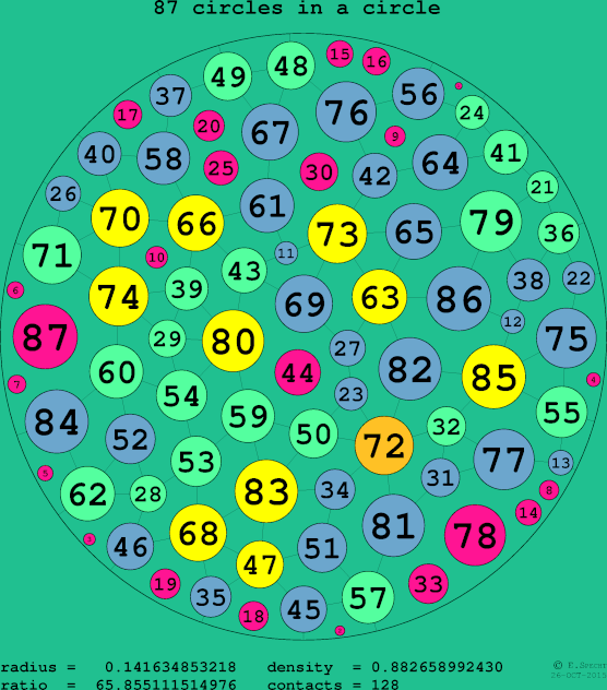 87 circles in a circle