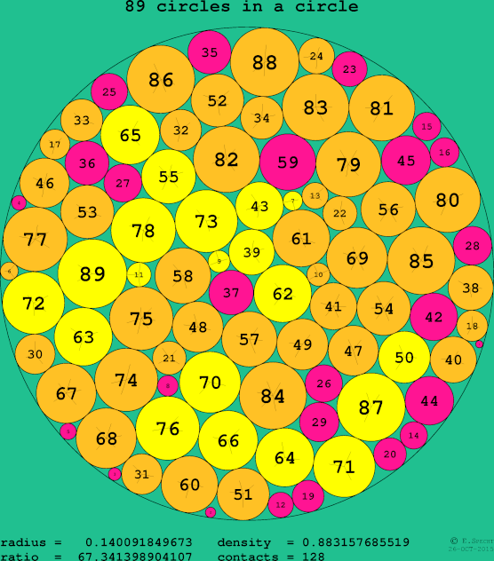 89 circles in a circle