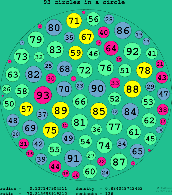 93 circles in a circle
