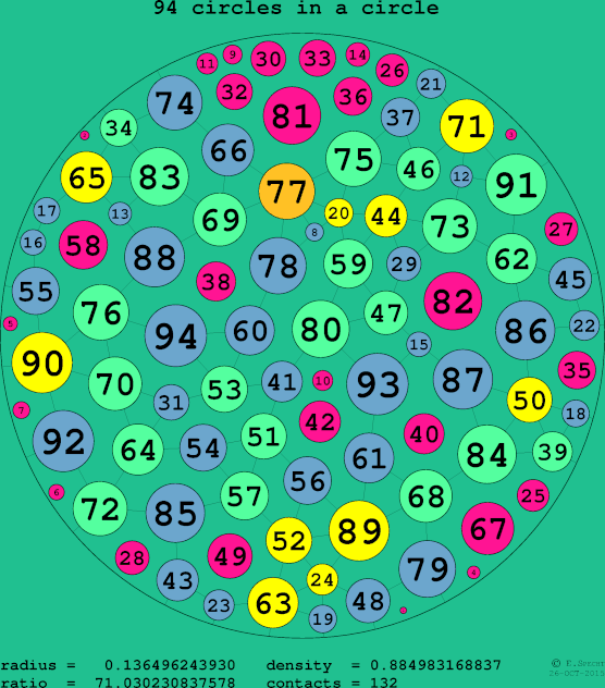 94 circles in a circle