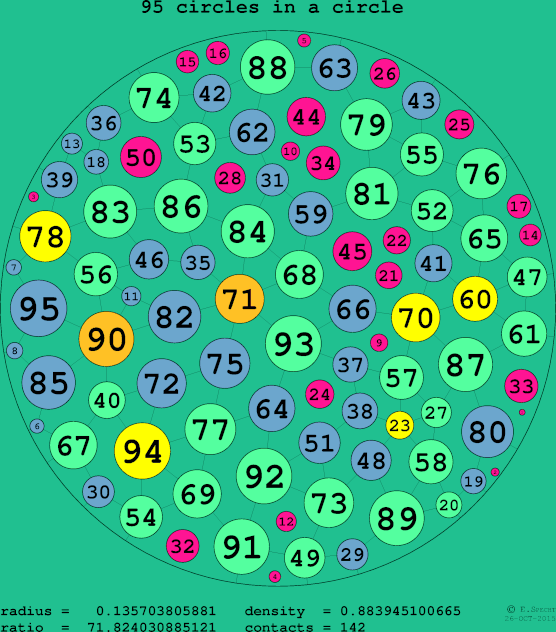 95 circles in a circle