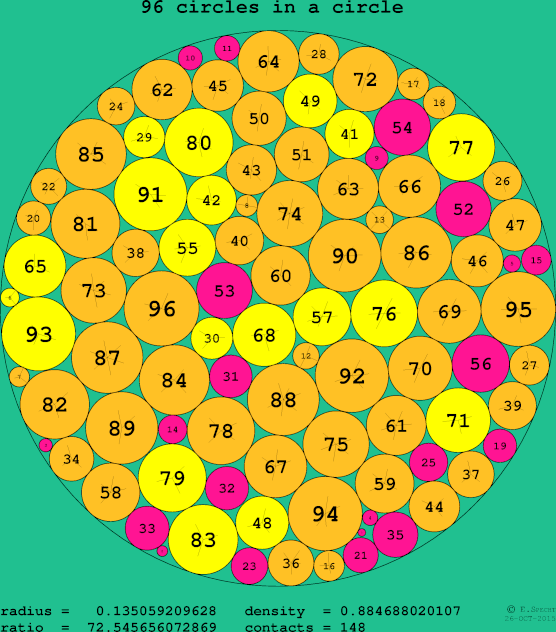 96 circles in a circle