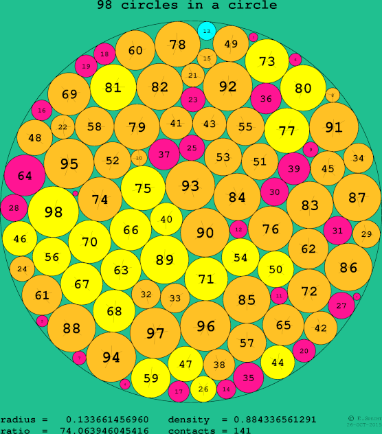 98 circles in a circle