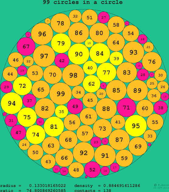 99 circles in a circle