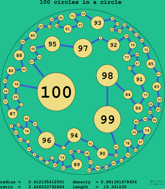 100 circles in a circle