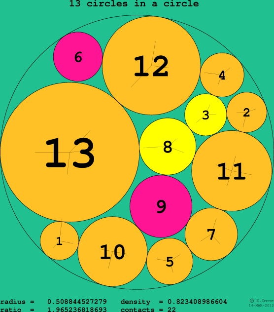 13 circles in a circle