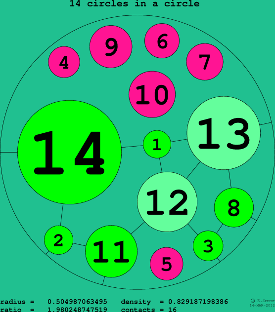 14 circles in a circle