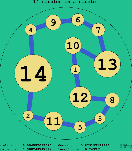 14 circles in a circle