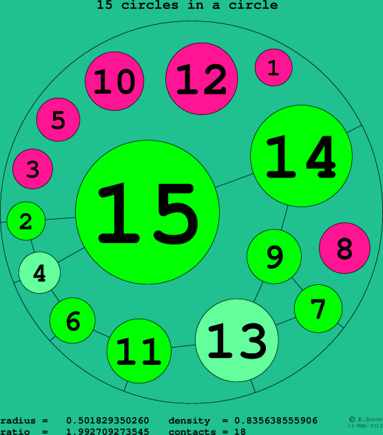 15 circles in a circle
