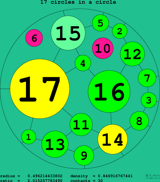 17 circles in a circle