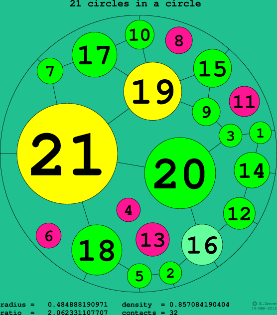 21 circles in a circle