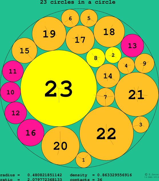 23 circles in a circle