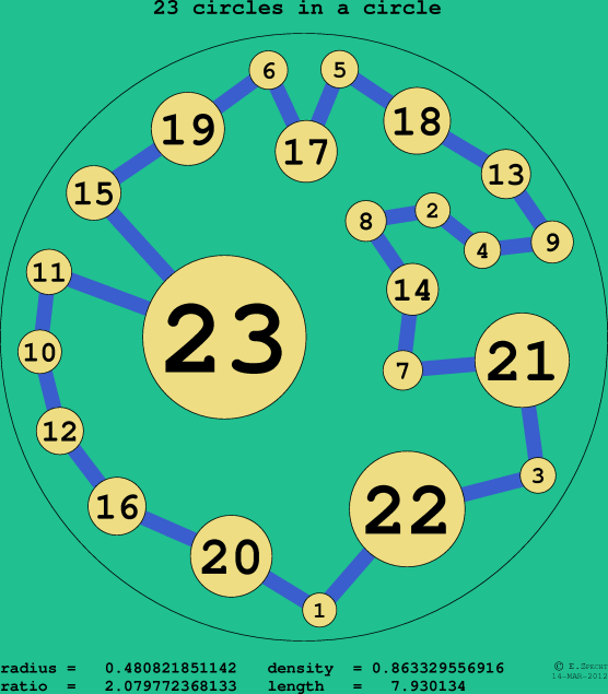 23 circles in a circle