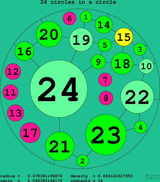 24 circles in a circle