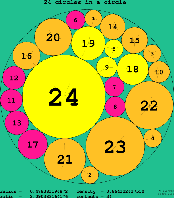 24 circles in a circle
