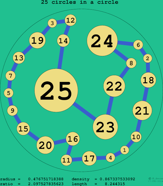 25 circles in a circle