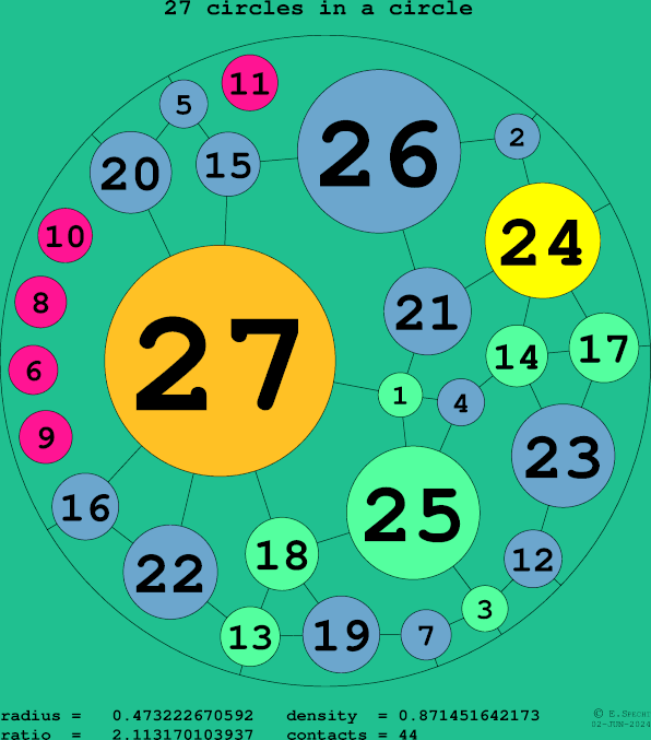 27 circles in a circle