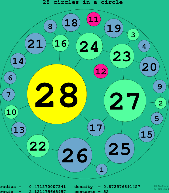28 circles in a circle