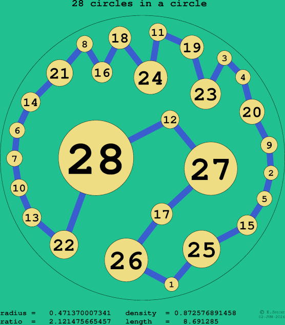 28 circles in a circle