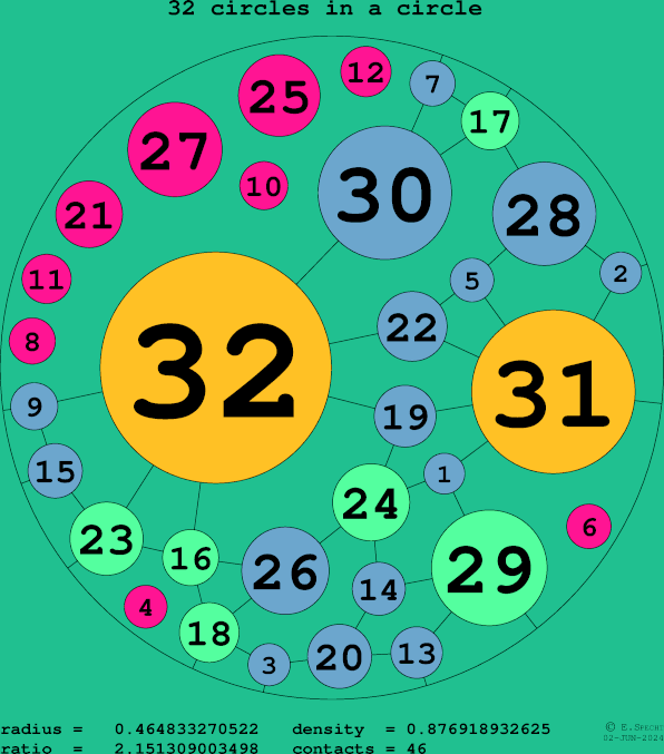 32 circles in a circle