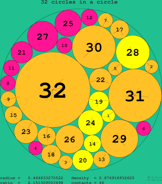 32 circles in a circle