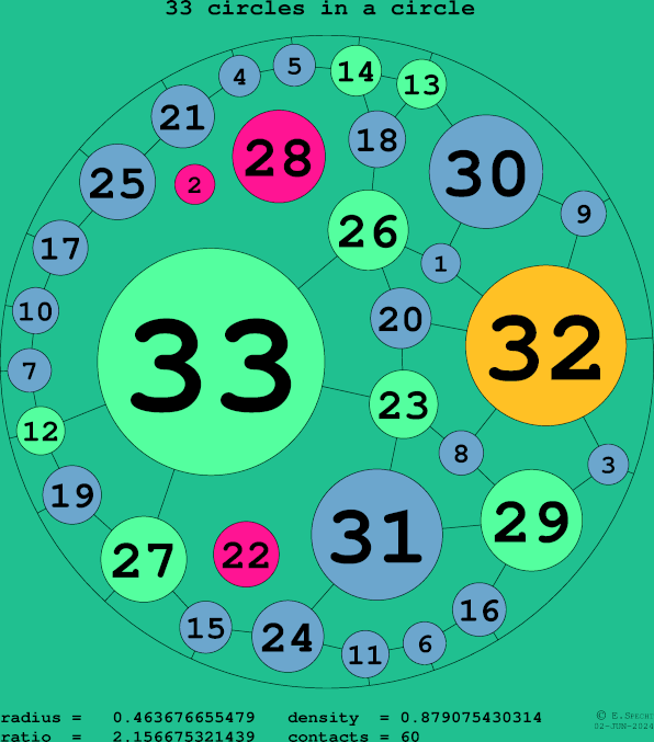 33 circles in a circle