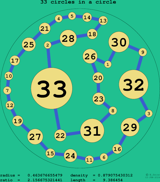 33 circles in a circle