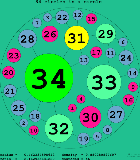 34 circles in a circle
