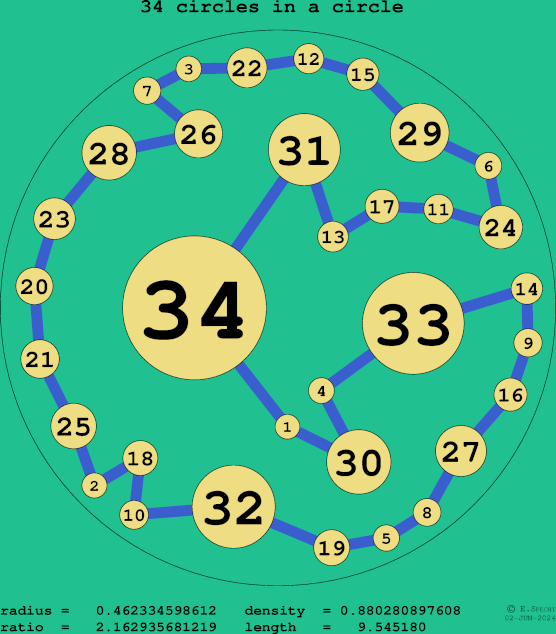 34 circles in a circle