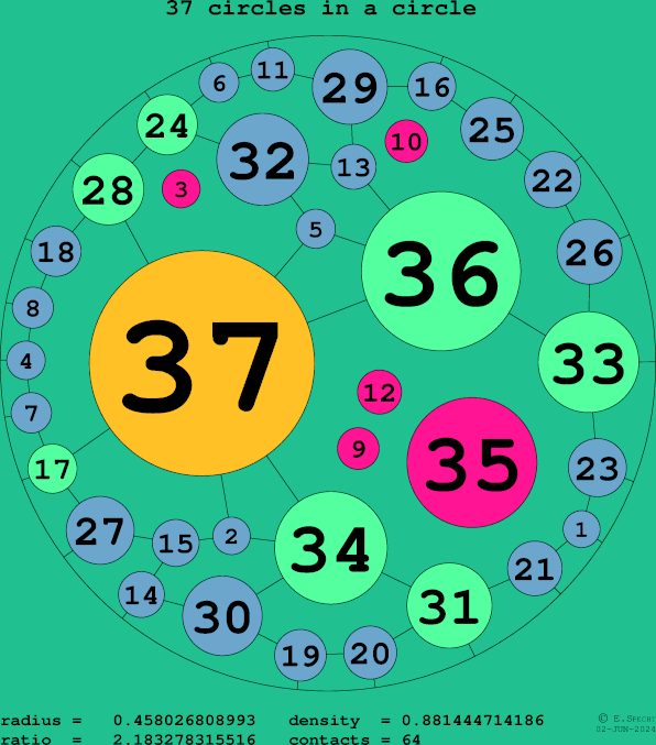 37 circles in a circle