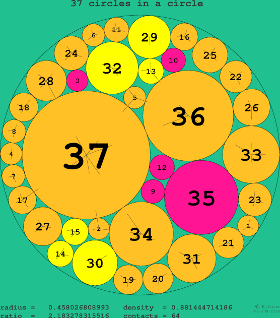 37 circles in a circle