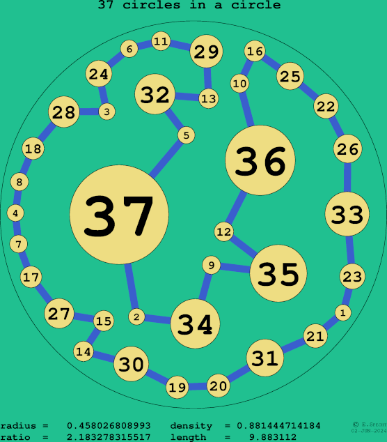 37 circles in a circle