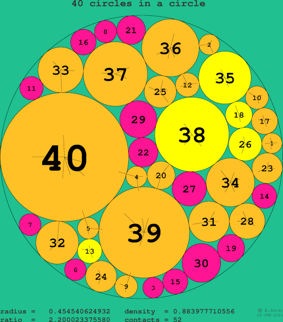 40 circles in a circle