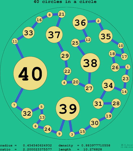 40 circles in a circle