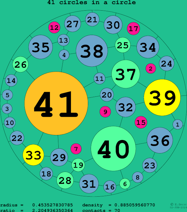 41 circles in a circle