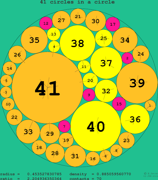 41 circles in a circle