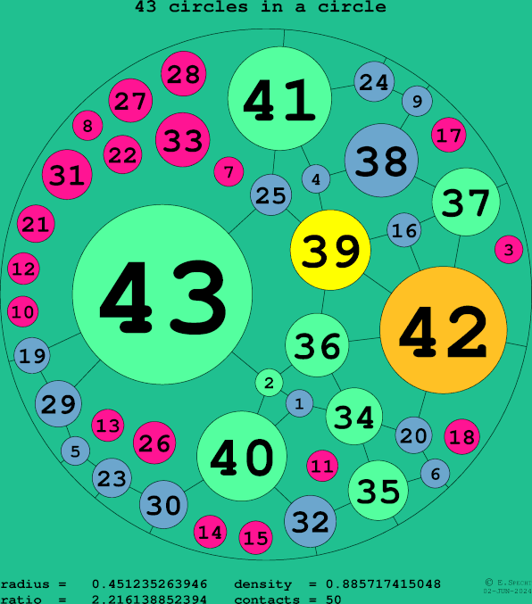43 circles in a circle